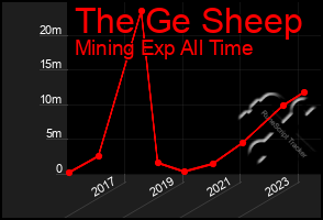 Total Graph of The Ge Sheep