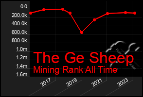 Total Graph of The Ge Sheep