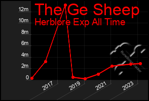 Total Graph of The Ge Sheep