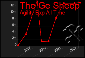 Total Graph of The Ge Sheep