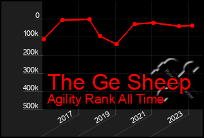 Total Graph of The Ge Sheep