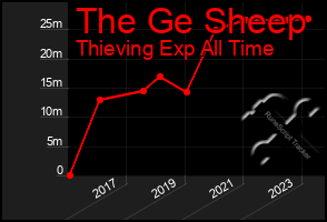 Total Graph of The Ge Sheep