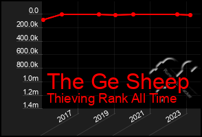 Total Graph of The Ge Sheep