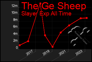 Total Graph of The Ge Sheep