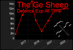 Total Graph of The Ge Sheep