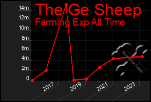 Total Graph of The Ge Sheep