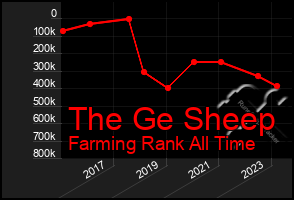 Total Graph of The Ge Sheep