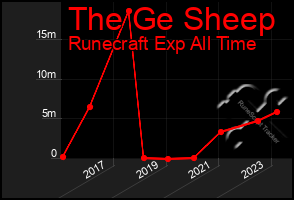 Total Graph of The Ge Sheep