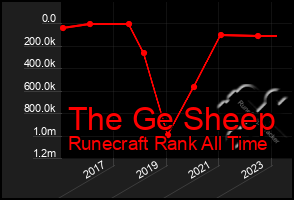 Total Graph of The Ge Sheep