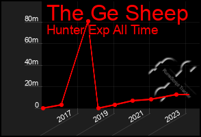 Total Graph of The Ge Sheep