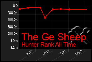 Total Graph of The Ge Sheep