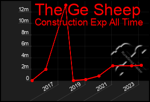 Total Graph of The Ge Sheep