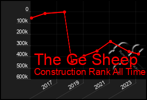 Total Graph of The Ge Sheep