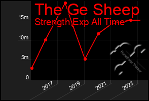 Total Graph of The Ge Sheep