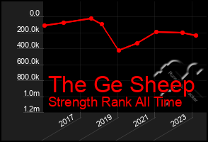 Total Graph of The Ge Sheep