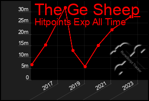 Total Graph of The Ge Sheep