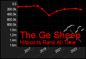 Total Graph of The Ge Sheep