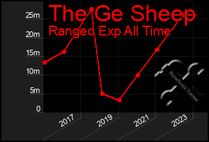 Total Graph of The Ge Sheep