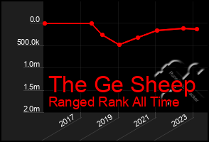 Total Graph of The Ge Sheep