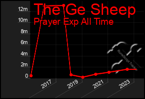 Total Graph of The Ge Sheep