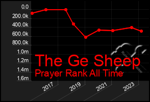 Total Graph of The Ge Sheep