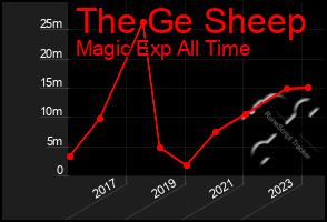 Total Graph of The Ge Sheep