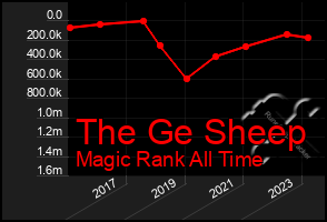 Total Graph of The Ge Sheep