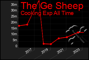 Total Graph of The Ge Sheep