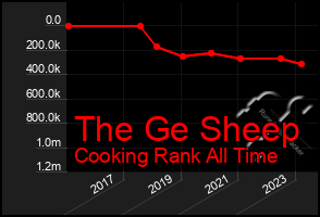 Total Graph of The Ge Sheep