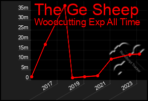 Total Graph of The Ge Sheep