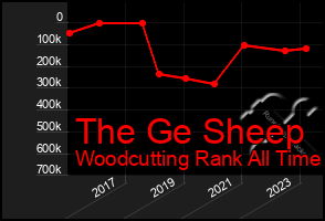 Total Graph of The Ge Sheep