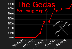 Total Graph of The Gedas