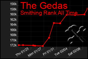 Total Graph of The Gedas