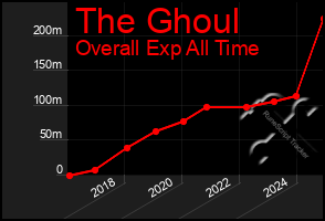 Total Graph of The Ghoul