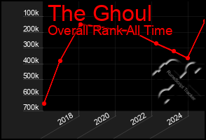 Total Graph of The Ghoul