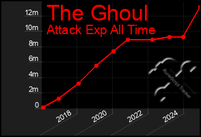 Total Graph of The Ghoul