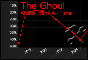 Total Graph of The Ghoul