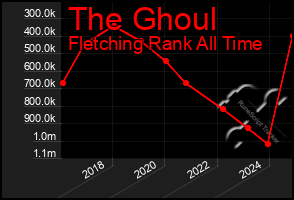 Total Graph of The Ghoul