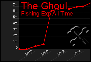 Total Graph of The Ghoul