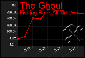 Total Graph of The Ghoul