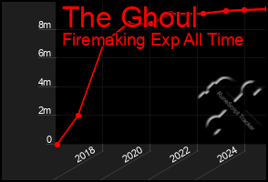 Total Graph of The Ghoul