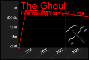 Total Graph of The Ghoul