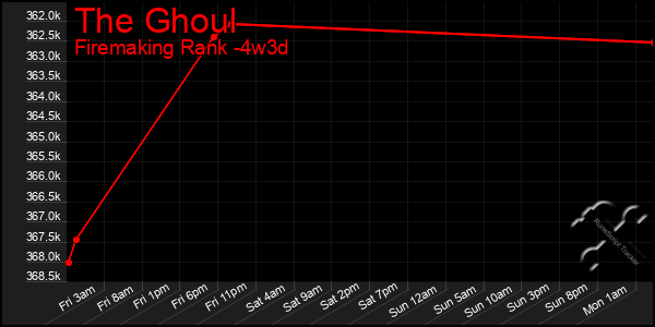 Last 31 Days Graph of The Ghoul