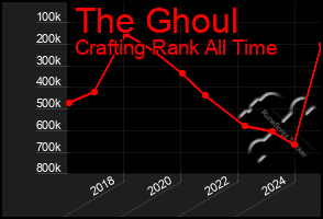 Total Graph of The Ghoul