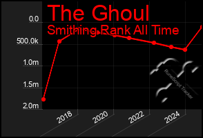 Total Graph of The Ghoul