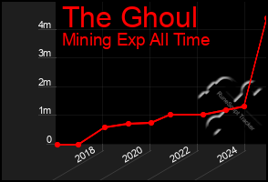 Total Graph of The Ghoul