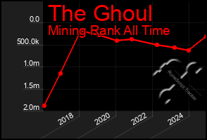 Total Graph of The Ghoul