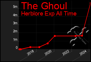 Total Graph of The Ghoul