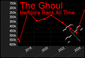 Total Graph of The Ghoul