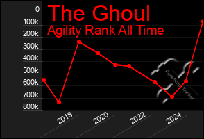 Total Graph of The Ghoul